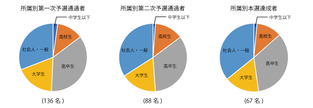 所属別登録人数