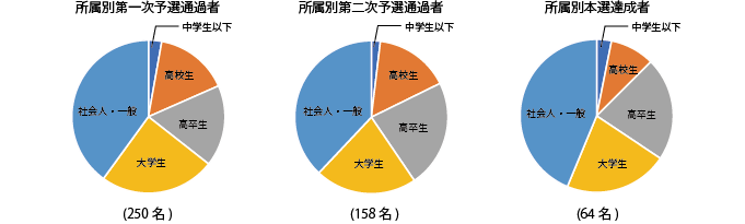所属別登録人数